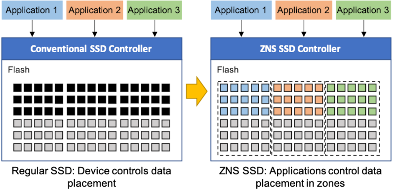比较传统SSD，ZNS SSD具有可预测的latency和更小的TCO，且实现了IO分离