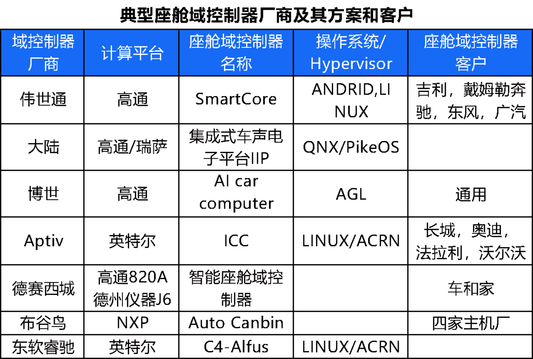 汽車自動駕駛域控制器研究的圖11