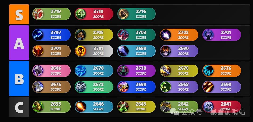 《魔兽世界》12.0 大秘境全职业排行！邪DK成版本答案，酒仙已霸榜IO