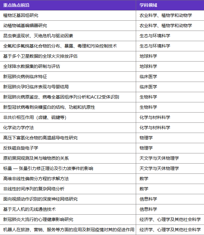 【重磅】科睿唯安与中国科学院联合发布《2021研究前沿》，揭示全球热点和新兴前沿研究(图6)