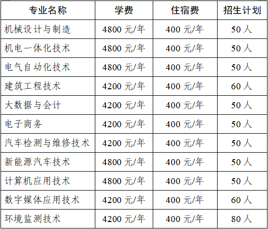 河南工业职业技术学院2022年五年一贯制招生计划