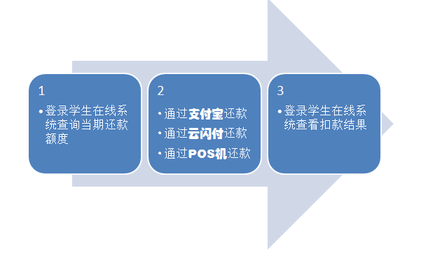 毕业生请注意——国开行生源地信用助学贷款还款指南！