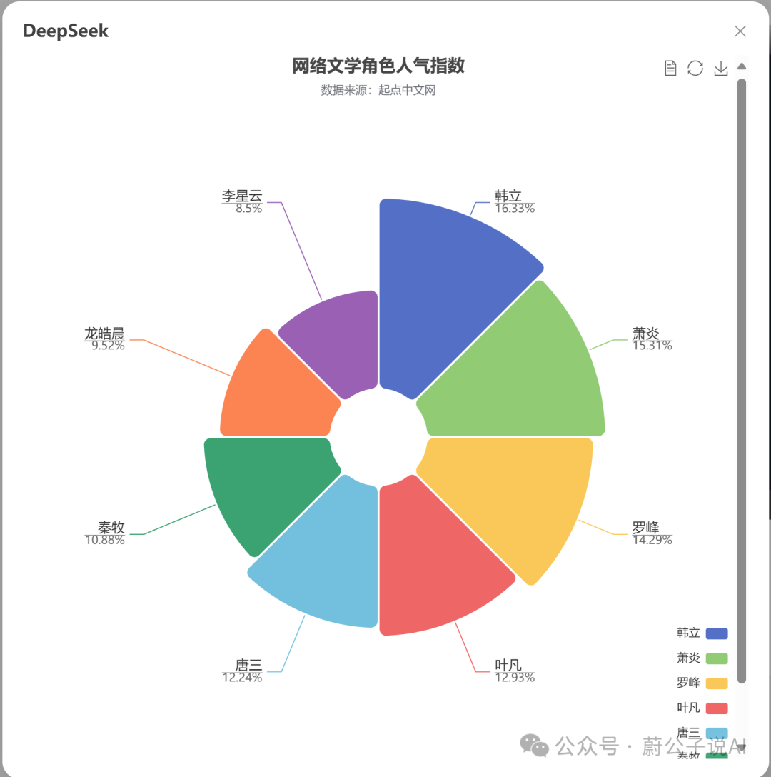 网络文学角色人气指数图表