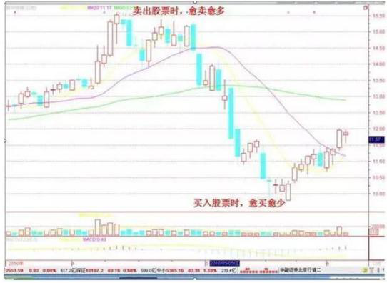 股票分批购入卖掉一部分怎样算