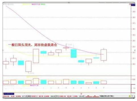 股票分批购入卖掉一部分怎样算