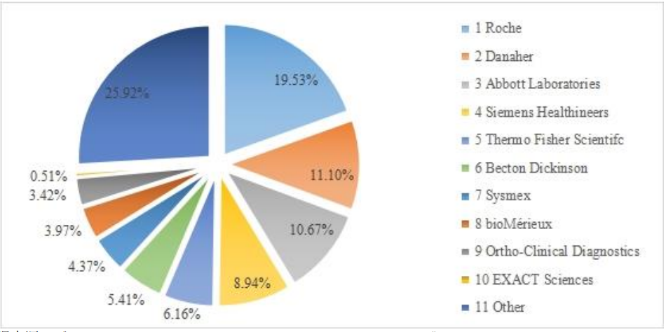 ivd外企怎么样十大外企占据全球74%的IVD市场！_https://www.jmylbn.com_新闻资讯_第4张