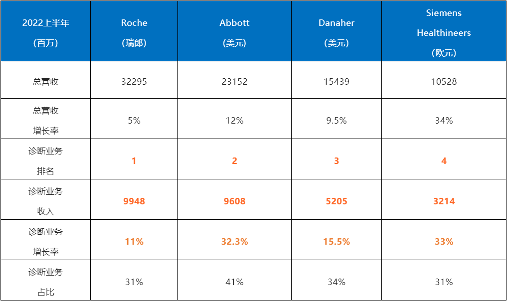 ivd外企怎么样十大外企占据全球74%的IVD市场！_https://www.jmylbn.com_新闻资讯_第2张