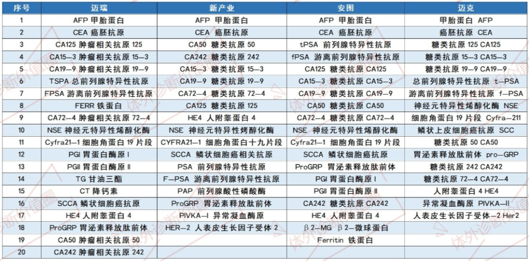 迈瑞试剂包括哪些最新！迈瑞、安图、亚辉龙、新产业、迈克等8家化学发光试剂菜单大汇总！_https://www.jmylbn.com_新闻资讯_第3张