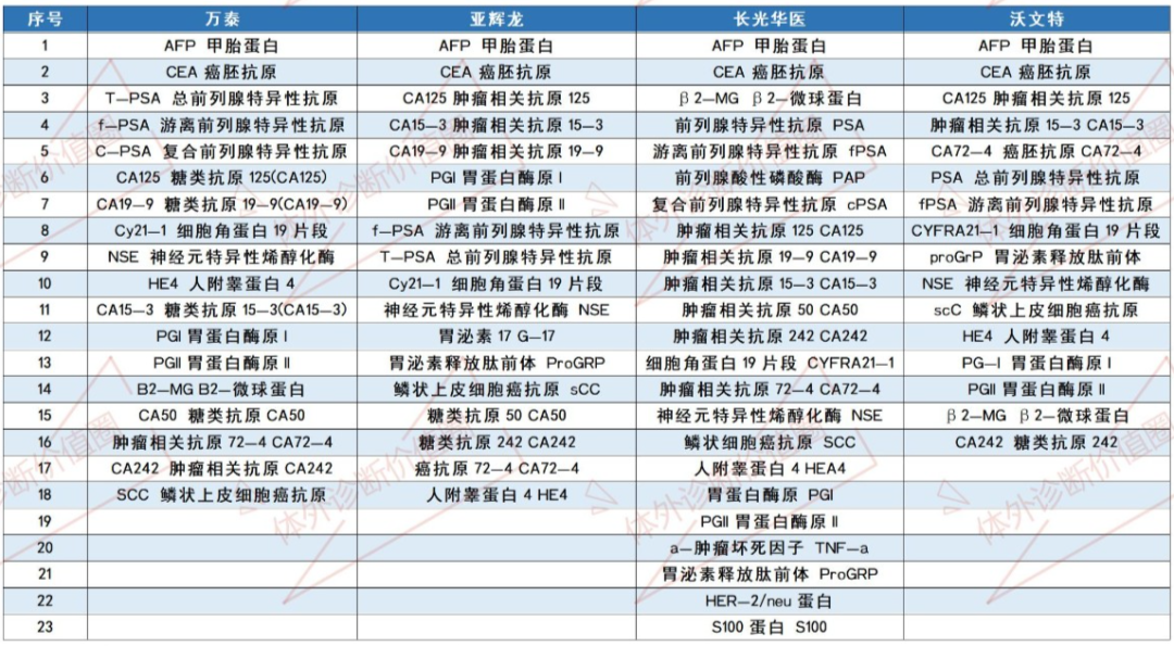 迈瑞试剂包括哪些最新！迈瑞、安图、亚辉龙、新产业、迈克等8家化学发光试剂菜单大汇总！_https://www.jmylbn.com_新闻资讯_第4张