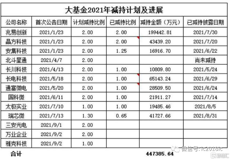 关注 | 2天3家!大基金为何频繁减持半导体？的图4