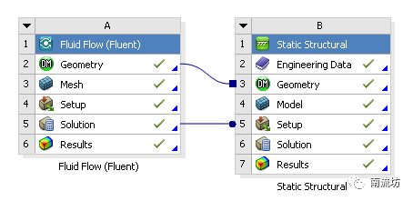 FLUENT/Mechanical流固单向耦合模拟的图2