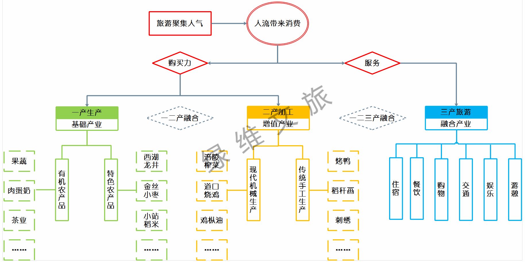 五 绿维视角:农旅融合十大创意模式