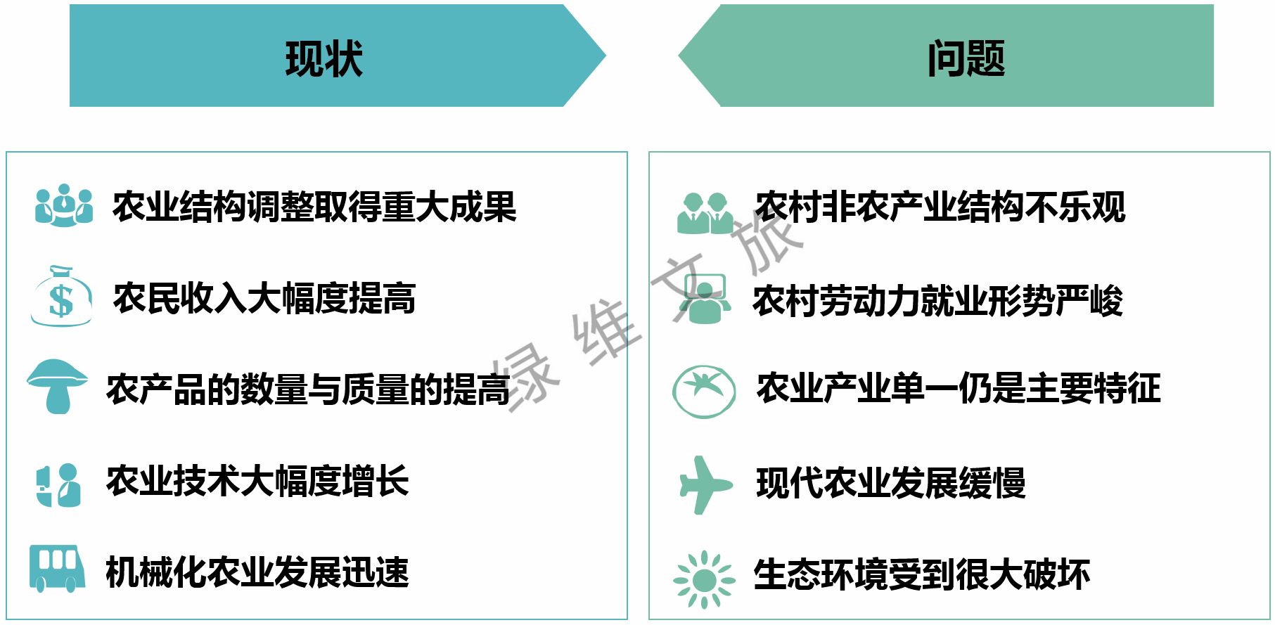 但是,现代农业发展中仍然存在农村产业结构不合理,农业产业较为单一