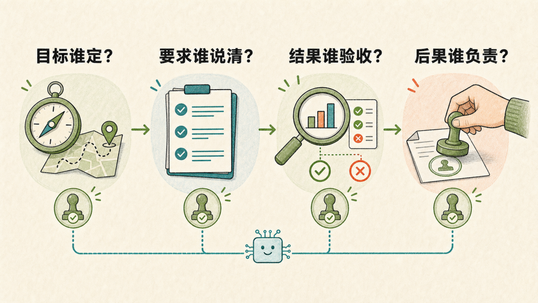 AI 生成信息图：人应保留目标、要求、验收和最终责任