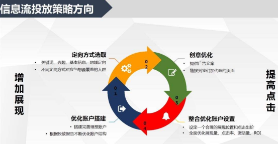 信息流广告运营