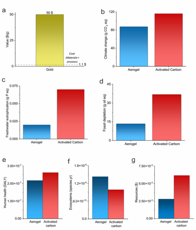 气凝胶，从电子废物中回收黄金！(图10)