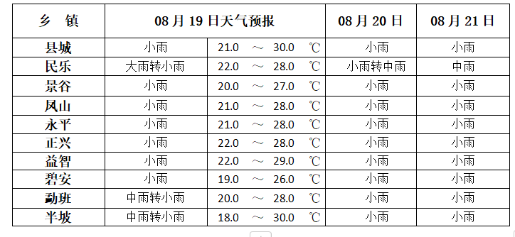 2024年08月19日 景谷天气