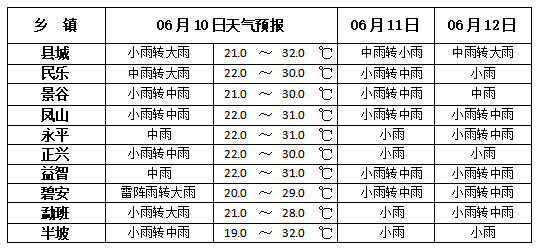 2024年06月11日 景谷天气