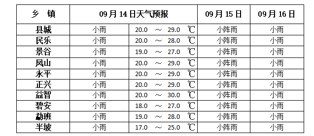 2024年09月14日 景谷天气