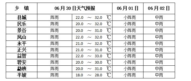 2024年06月30日 景谷天气