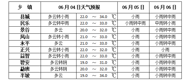 2024年06月04日 景谷天气