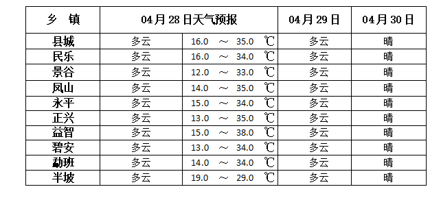 景谷天气