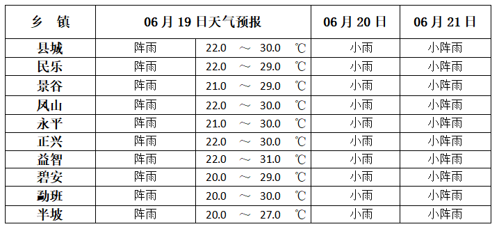 2024年06月19日 景谷天气