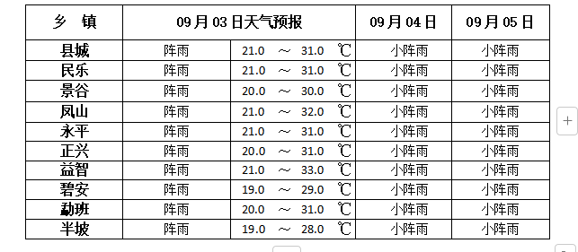 2024年09月03日 景谷天气