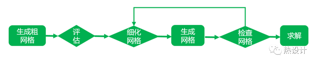 某底盘热仿真设计方案案例分享的图5