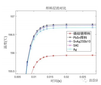 SiC 双面散热封装结构传热性能分析的图6