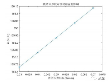 SiC 双面散热封装结构传热性能分析的图8