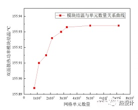 SiC 双面散热封装结构传热性能分析的图2