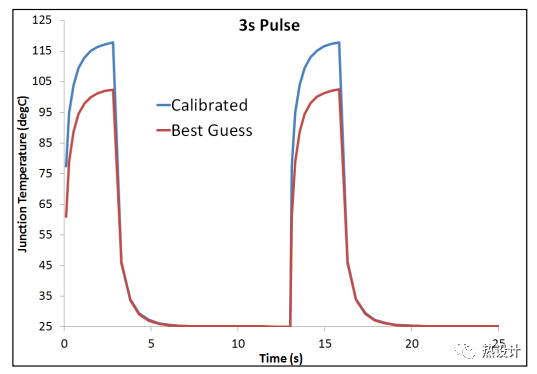 Flotherm：IGBT热仿真模型的校准的图4
