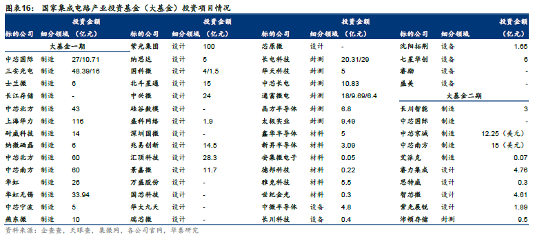 关注 | 半导体2030：国产替代和后摩尔时代机会的图11