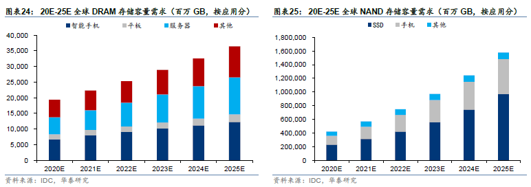 关注 | 半导体2030：国产替代和后摩尔时代机会的图19