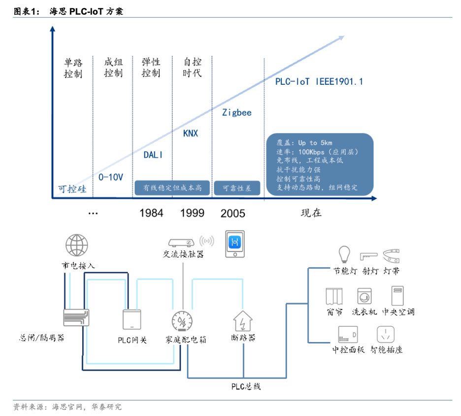 面向未来的智能家居：小米全屋构建_小米布局智能家居_小米智能家居设计方案