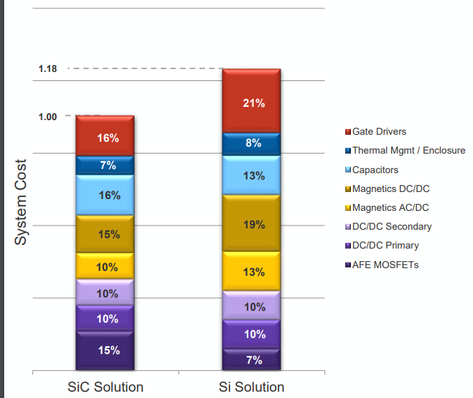 智芯文库 | 为什么在新一代双向OBC设计中选择SiC而非Si的图6