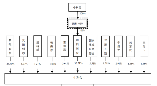 中科仪为何终止科创板IPO？