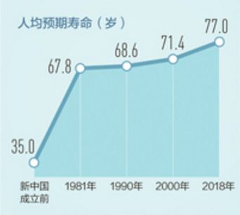 70年，人均預期壽命從不足35歲到77歲！中國，能！ 健康 第3張