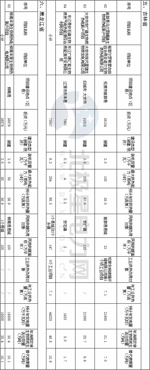 國(guó)家能源局發(fā)布136個(gè)生物質(zhì)熱電聯(lián)產(chǎn)縣域清潔供熱示范項(xiàng)目