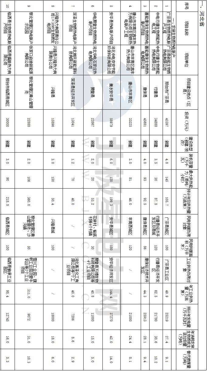 國(guó)家能源局發(fā)布136個(gè)生物質(zhì)熱電聯(lián)產(chǎn)縣域清潔供熱示范項(xiàng)目