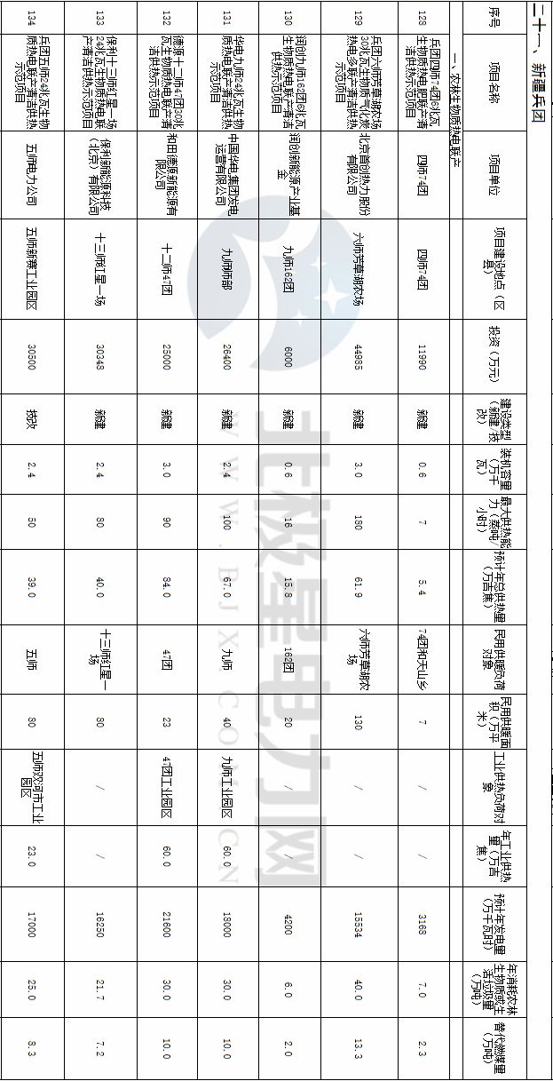 國(guó)家能源局發(fā)布136個(gè)生物質(zhì)熱電聯(lián)產(chǎn)縣域清潔供熱示范項(xiàng)目