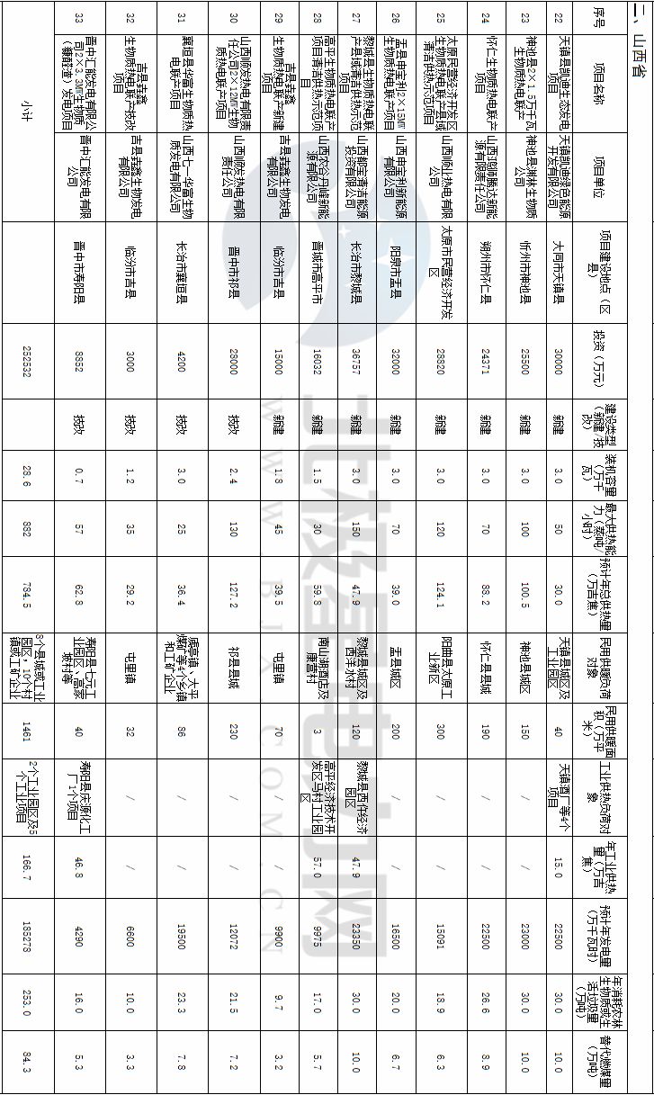 國(guó)家能源局發(fā)布136個(gè)生物質(zhì)熱電聯(lián)產(chǎn)縣域清潔供熱示范項(xiàng)目