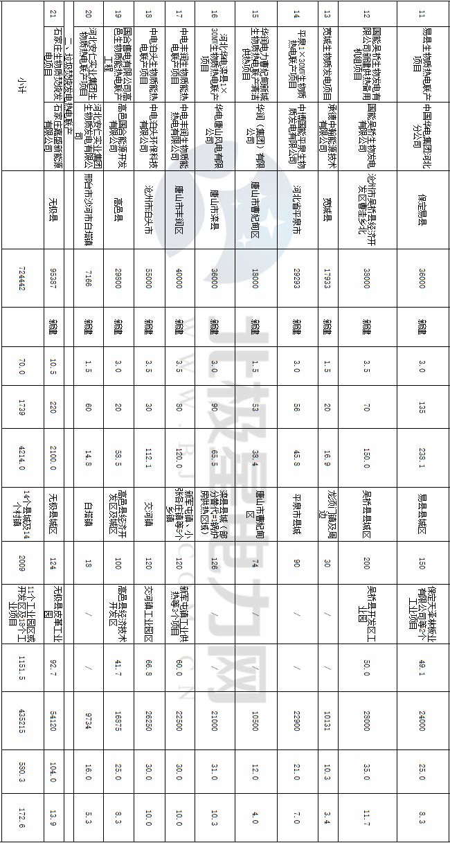 國(guó)家能源局發(fā)布136個(gè)生物質(zhì)熱電聯(lián)產(chǎn)縣域清潔供熱示范項(xiàng)目