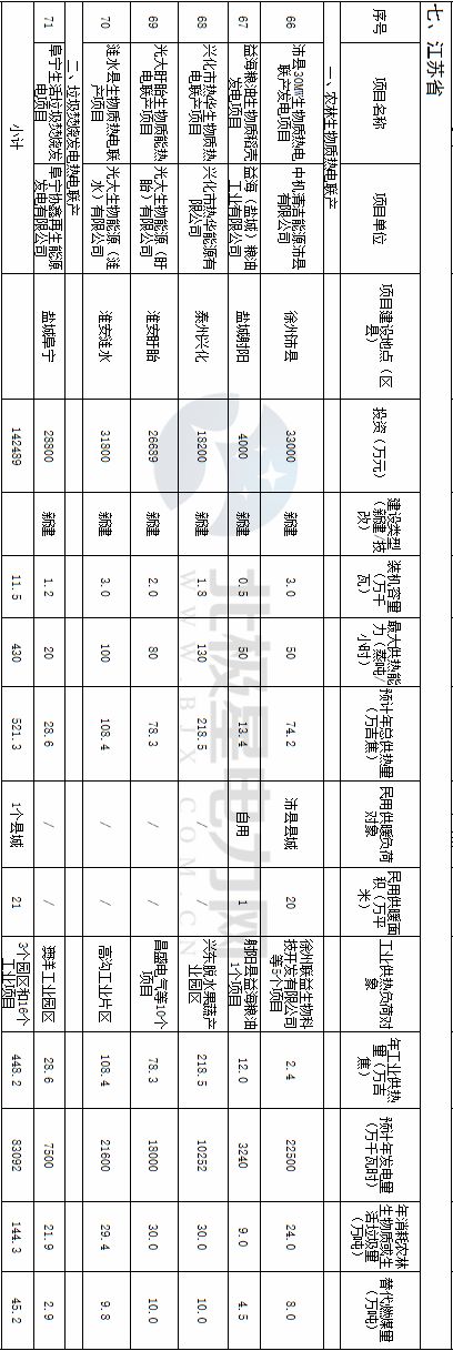 國(guó)家能源局發(fā)布136個(gè)生物質(zhì)熱電聯(lián)產(chǎn)縣域清潔供熱示范項(xiàng)目