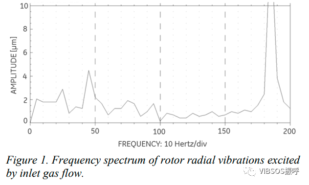 由入口气流引起的离心式压缩机振动的筛选标准的定义的图2