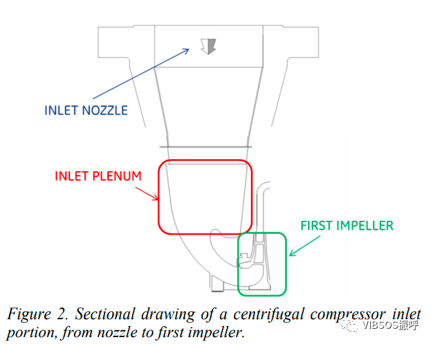 由入口气流引起的离心式压缩机振动的筛选标准的定义的图3