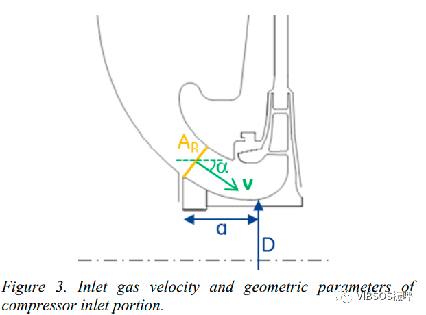 由入口气流引起的离心式压缩机振动的筛选标准的定义的图12