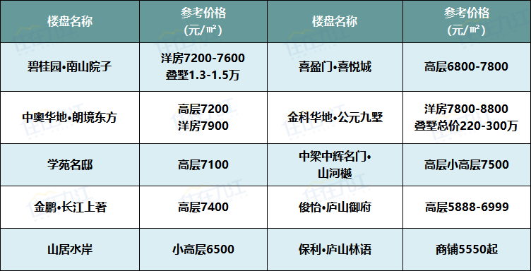 十里片区浔南片区▽环白水湖片区▽环两湖片区浔阳区九江各板块房价