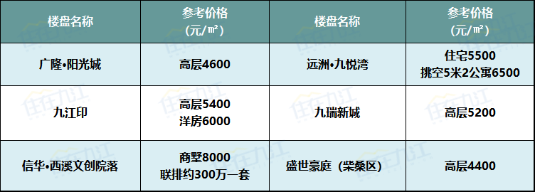 2022年11月九江新房房价出炉11月28日更新